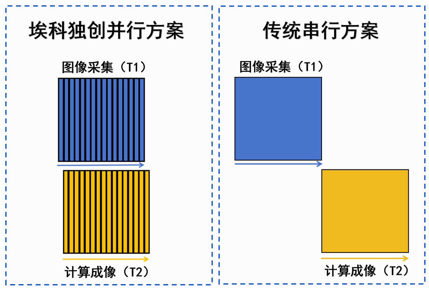 独创并行处理,高速计算成像