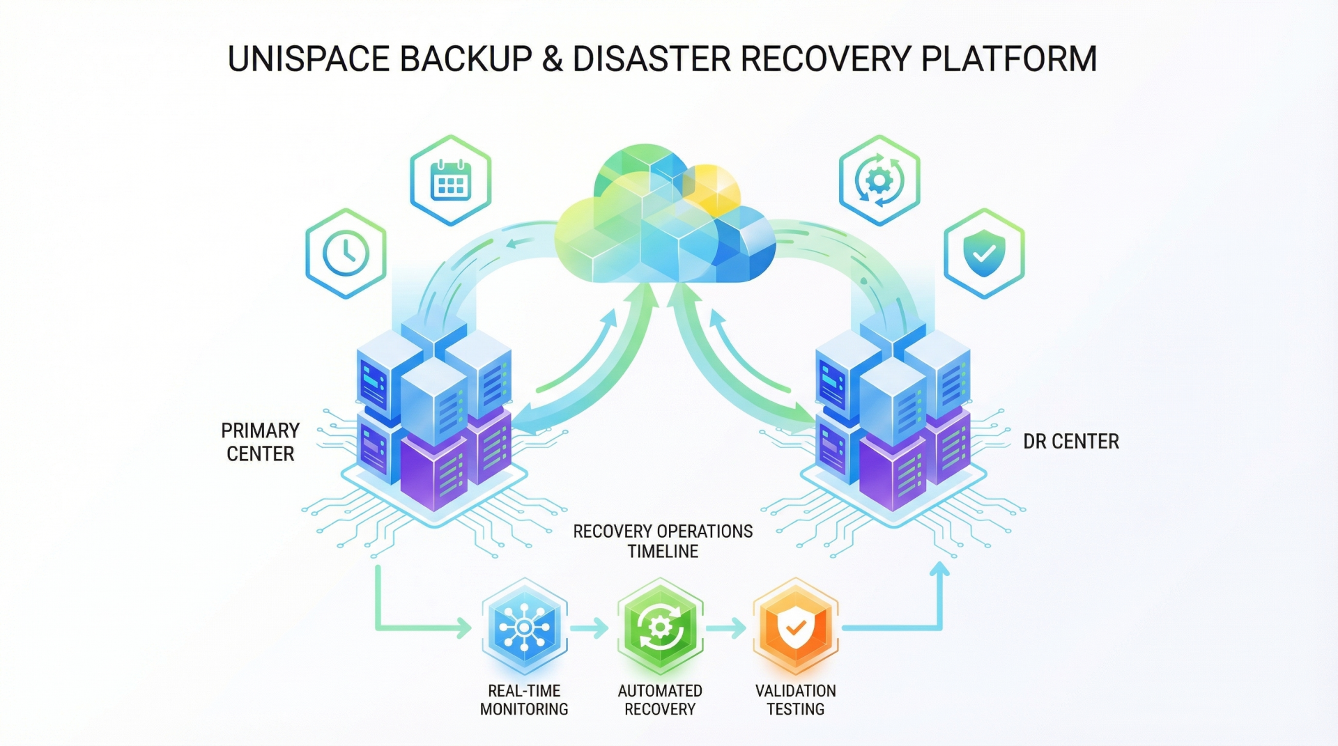 自动化恢复平台